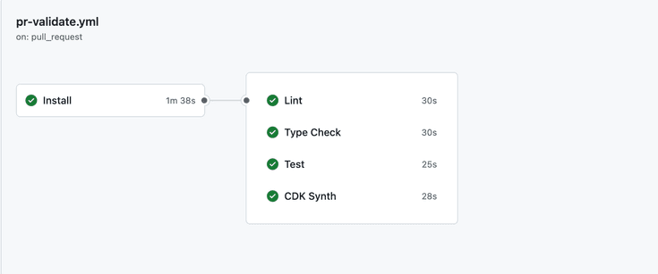GitHub Actions workflow showing install job followed by lint, type-check, test, and cdk-synth jobs running in parallel