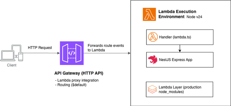 Simple artchitecture diagram of NestJS deployment in AWS Lambda