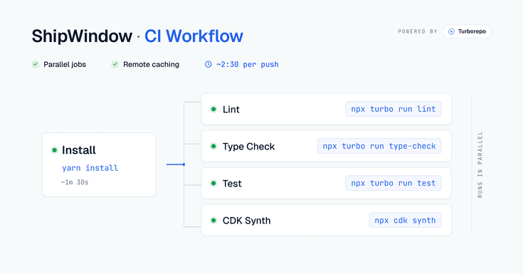 Simple illustration showing CI Workflow of ShipWindow
